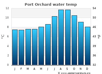 Port Orchard, WA Current Weather .